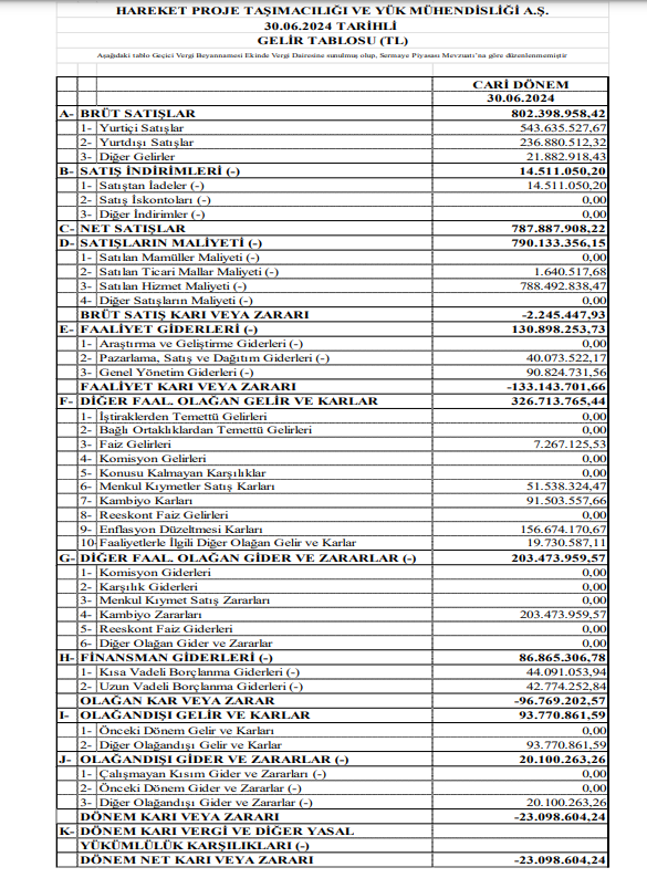 Hareket Proje (HRKET) 2024 yılı 2. çeyrek VUK kayıtlarında geçen net zararını açıkladı | Rota Borsa