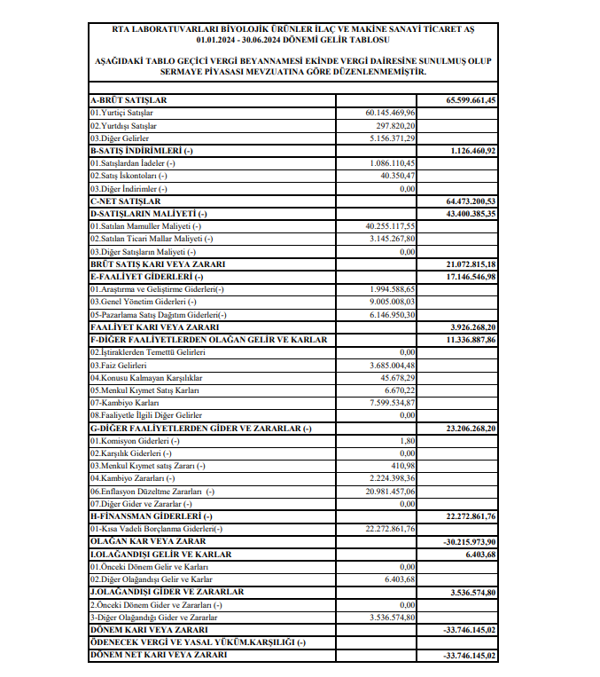 RTA Laboratuvarları (RTALB) 2024 yılı 2. çeyrek VUK kayıtlarında geçen net zararını açıkladı | Rota Borsa