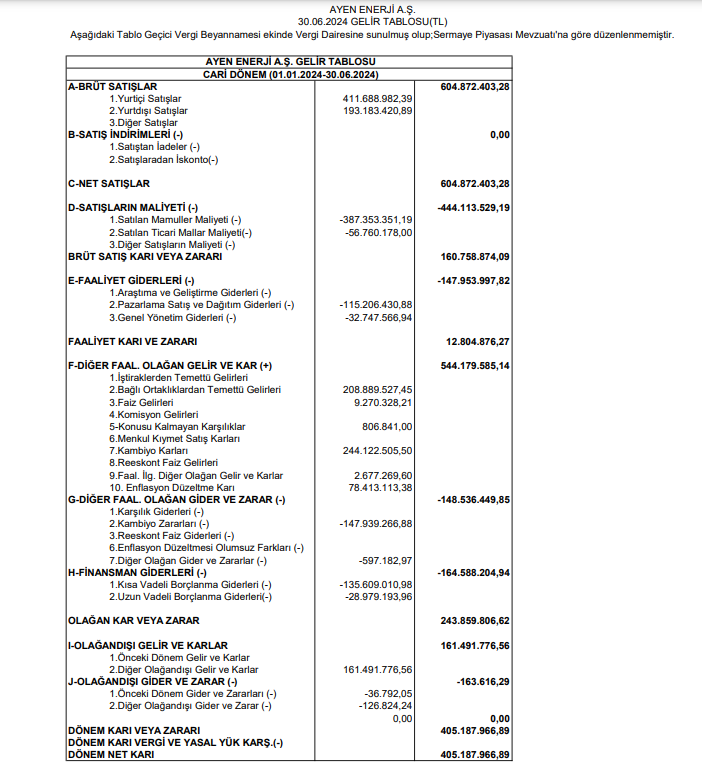 Ayen Enerji (AYEN) 2024 yılı 2. çeyrek VUK kayıtlarında geçen net kârını açıkladı HABERLER, Gündemdekiler, Şirket Haberleri Rota Borsa