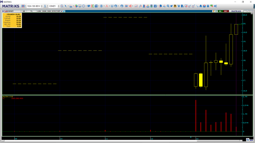 OYAK Yatırım üzerinden Cem Zeytin (CEMZY) hisselerinde yüklü alım | Rota Borsa