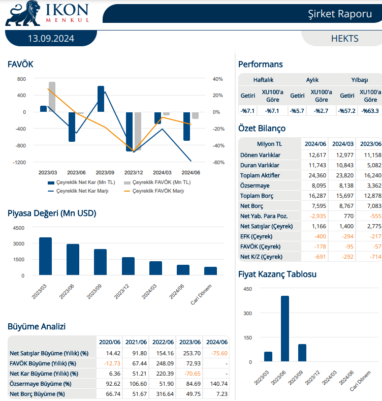 Hektaş (HEKTS) 2024 2. çeyrek bilanço değerlendirmesi HABERLER, Bilanço Haberleri, Gündemdekiler, Şirket Haberleri Rota Borsa