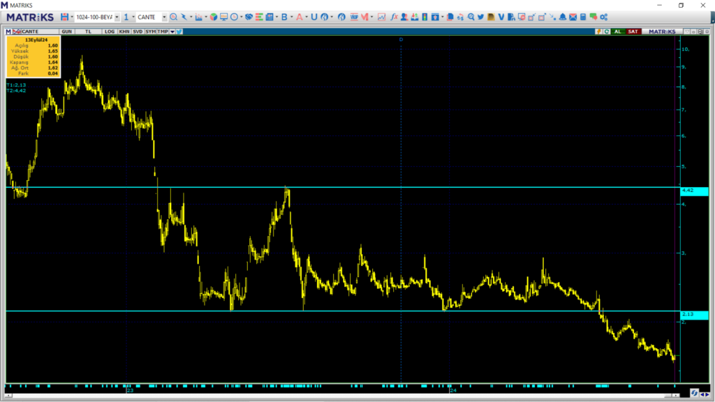 Çan2 Termik (CANTE) hisse teknik analizi ve yorumu HABERLER, Gündemdekiler, Şirket Haberleri, Traderkng, YAZARLAR Rota Borsa