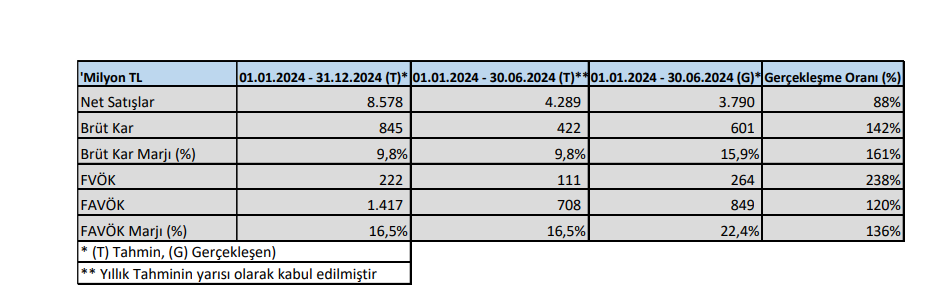 Horoz Lojistik (HOROZ) tahmin edilen ve gerçekleşen bilanço rakamlarını açıkladı HABERLER, Gündemdekiler, Şirket Haberleri Rota Borsa