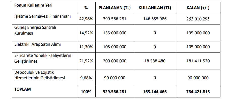 Horoz Lojistik (HOROZ) sermaye artırımı gelirinin kullanım yerlerini açıkladı HABERLER, Gündemdekiler, Şirket Haberleri Rota Borsa