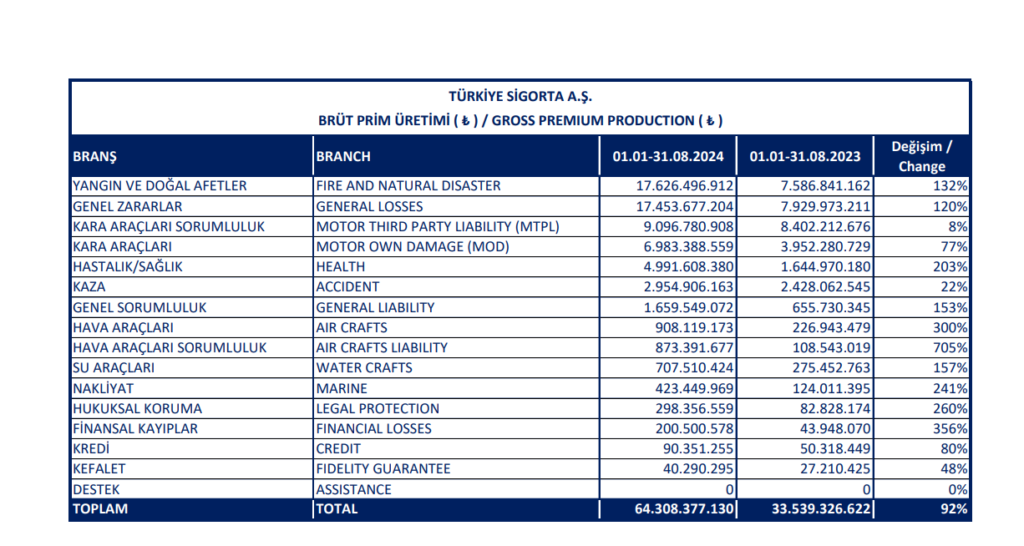 Türkiye Sigorta (TURSG) 8 aylık brüt prim üretimini açıkladı HABERLER, Gündemdekiler, Şirket Haberleri Rota Borsa