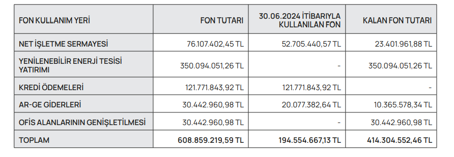 Onur Yüksek Teknoloji (ONRYT) sermaye artırımı gelirinin kullanım yerlerini açıkladı HABERLER, Gündemdekiler, Şirket Haberleri Rota Borsa