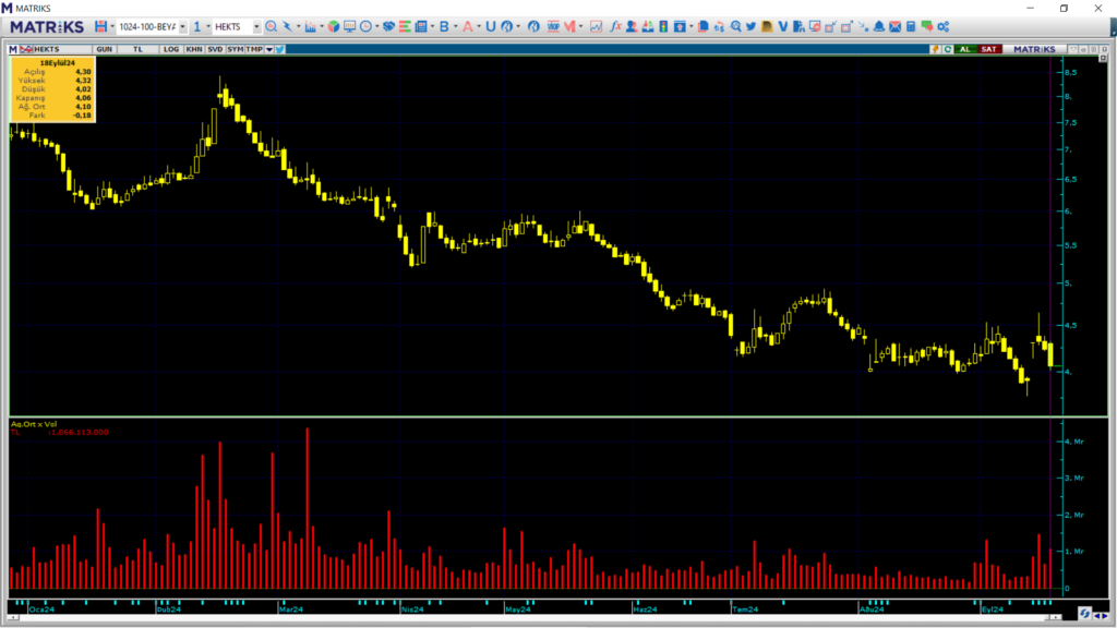 Gedik Yatırım ve Marbaş Menkul üzerinden Hektaş (HEKTS) hisselerinde yüklü satış HABERLER, Gündemdekiler, Şirket Haberleri Rota Borsa