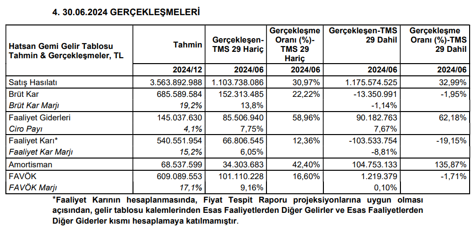 Hat-San Gemi İnşaa (HATSN) tahmin edilen ve gerçekleşen bilanço rakamlarını açıkladı HABERLER, Gündemdekiler, Şirket Haberleri Rota Borsa