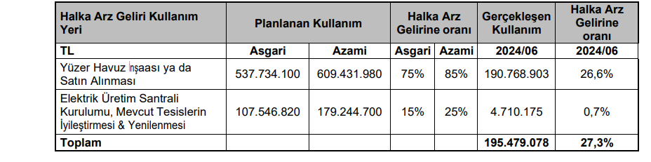 Hat-San Gemi İnşaa (HATSN) sermaye artırımı gelirinin kullanım yerlerini açıkladı HABERLER, Gündemdekiler, Şirket Haberleri Rota Borsa