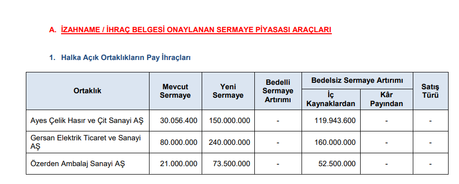 SPK, 3 şirketin bedelsiz sermaye artırımına onay verdi HABERLER, Gündemdekiler, Sermaye Artırımı Haberleri, Şirket Haberleri Rota Borsa