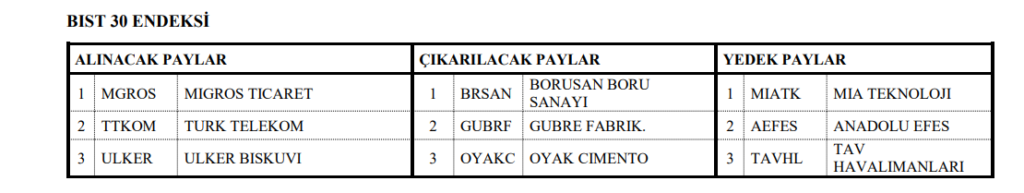 Gübretaş, Borusan ve OYAK Çimento BIST 30 endeksinden çıkarıldı | Rota Borsa Gübretaş, Borusan ve OYAK Çimento BIST 30 endeksinden çıkarıldı | Rota Borsa