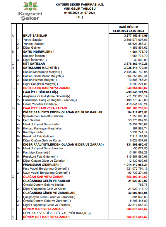 Kayseri Şeker (KAYSE) VUK kayıtlarında geçen net zararını açıkladı | Rota Borsa