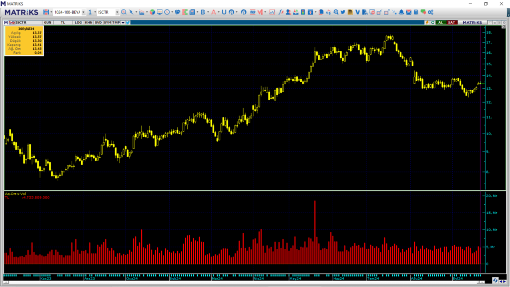 Bank of America ve HSBC üzerinden İş Bankası (ISCTR) hisselerinde yüklü alım | Rota Borsa