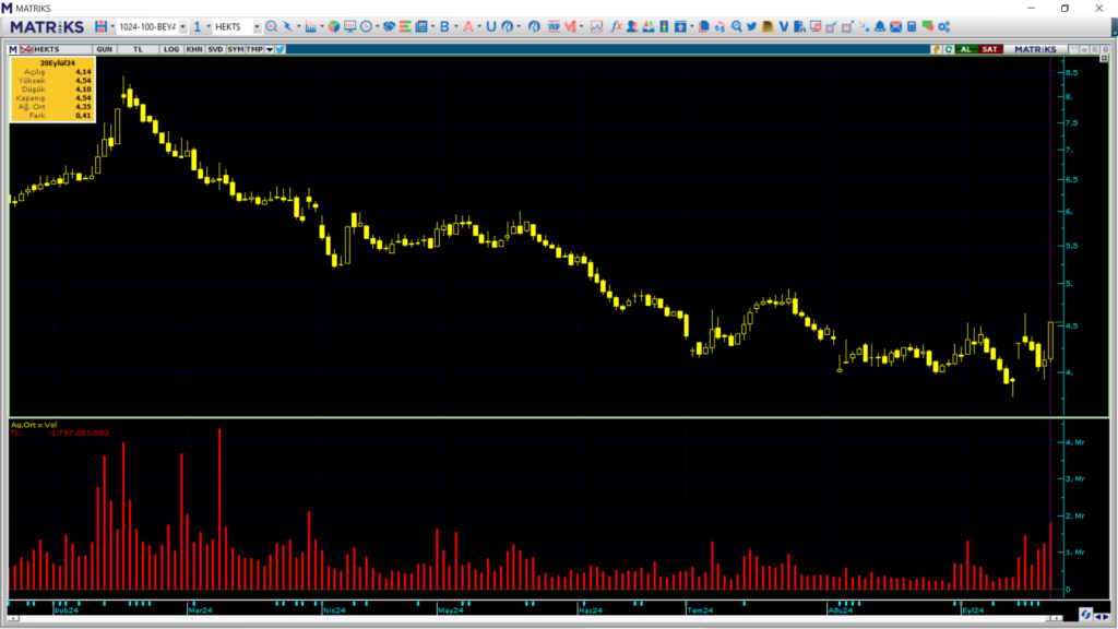 QNB Finans Yatırım ve Şeker Yatırım üzerinden Hektaş (HEKTS) hisselerinde yüklü alım | Rota Borsa