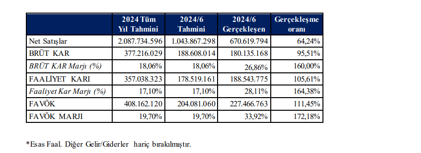Rubenis Tekstil (RUBNS) tahmin edilen ve gerçekleşen bilanço rakamlarını açıkladı | Rota Borsa