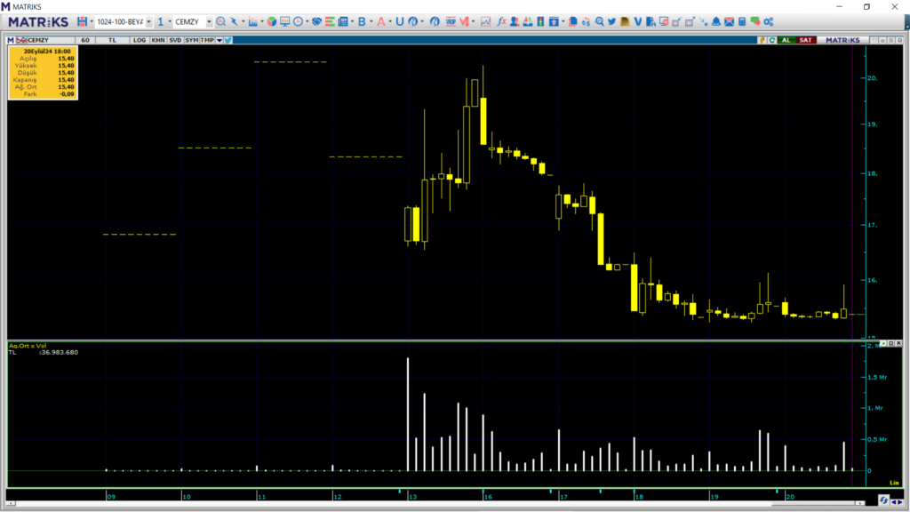Marbaş Menkul ve İnfo Yatırım üzerinden Cem Zeytin (CEMZY) hisselerinde yüklü satış | Rota Borsa