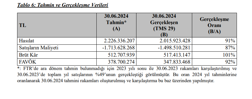 Kuzey Boru (KBORU) tahmin edilen ve gerçekleşen bilanço rakamlarını açıkladı | Rota Borsa