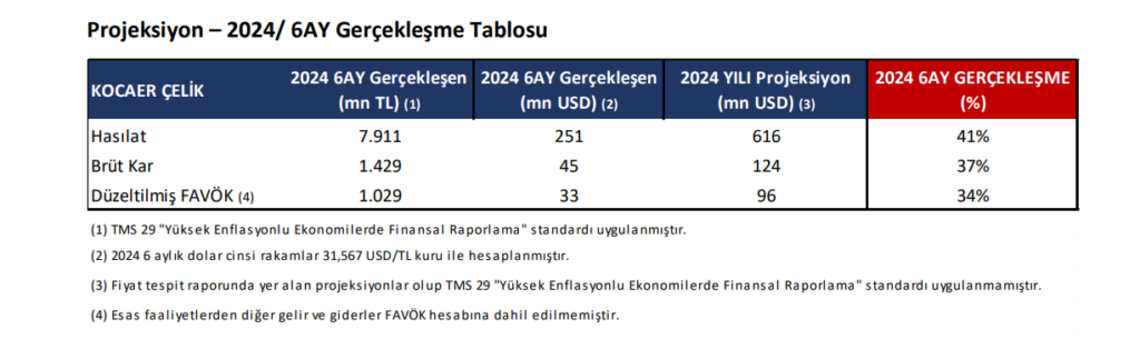 Kocaer Çelik (KCAER) tahmin edilen ve gerçekleşen bilanço rakamlarını açıkladı | Rota Borsa