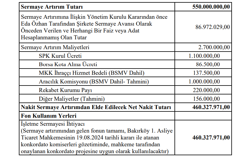 Mega Polietilen (MEGAP) bedelli sermaye artırımı gelirinin kullanım yerlerini açıkladı HABERLER, Gündemdekiler, Şirket Haberleri Rota Borsa