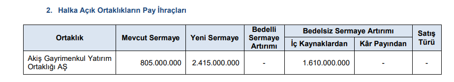 SPK, bir şirketin bedelsiz sermaye artırımına onay verdi HABERLER, Gündemdekiler, Sermaye Artırımı Haberleri, Şirket Haberleri Rota Borsa