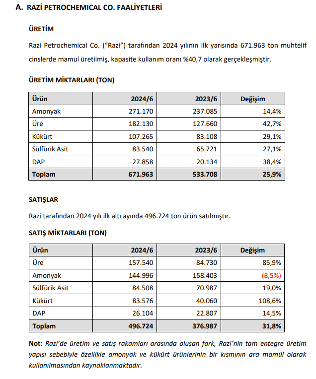 Gübretaş (GUBRF) beklenen raporu yayınladı HABERLER, Gündemdekiler, Şirket Haberleri Rota Borsa