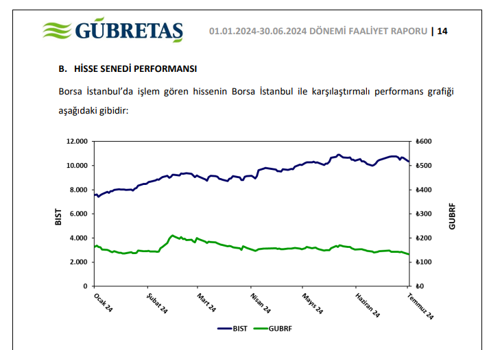 Gübretaş (GUBRF) beklenen raporu yayınladı HABERLER, Gündemdekiler, Şirket Haberleri Rota Borsa