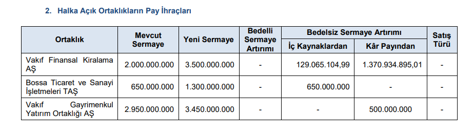 SPK, 3 şirketin bedelsiz sermaye artırımına onay verdi HABERLER, Gündemdekiler, Sermaye Artırımı Haberleri, Şirket Haberleri Rota Borsa