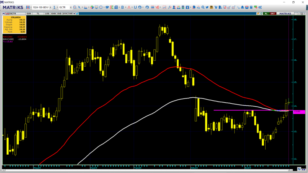 İş Bankası (ISCTR) hisseleri için tam 15 hedef fiyat ve teknik analiz HABERLER, Gündemdekiler, Şirket Haberleri, Traderkng, YAZARLAR Rota Borsa