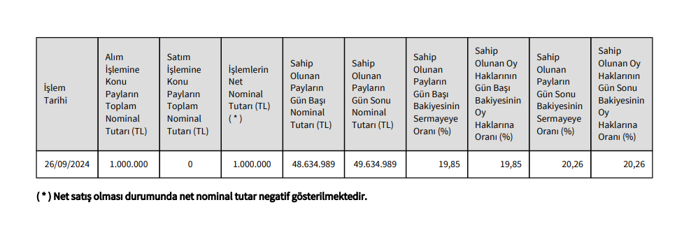 Tanışlar Yapı’dan Uşak Seramik’te (USAK) hisse alış açıklaması | Rota Borsa Tanışlar Yapı’dan Uşak Seramik’te (USAK) hisse alış açıklaması | Rota Borsa