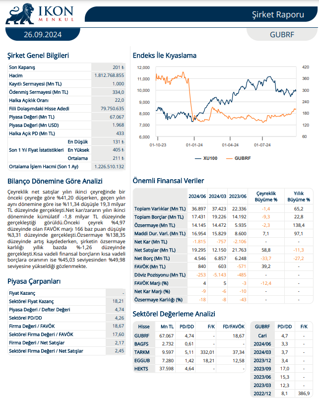 Gübretaş (GUBRF) 2024 2. çeyrek bilanço yorumu HABERLER, Bilanço Haberleri, Gündemdekiler, Şirket Haberleri Rota Borsa