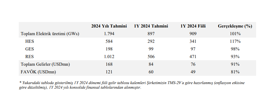 Akfen Yenilenebilir Enerji (AKFYE) tahmin edilen ve gerçekleşen bilanço rakamlarını açıkladı HABERLER, Gündemdekiler, Şirket Haberleri Rota Borsa