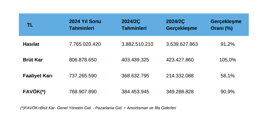 Alfa Solar Enerji (ALFAS) tahmin edilen ve gerçekleşen bilanço rakamlarını açıkladı HABERLER, Gündemdekiler, Şirket Haberleri Rota Borsa