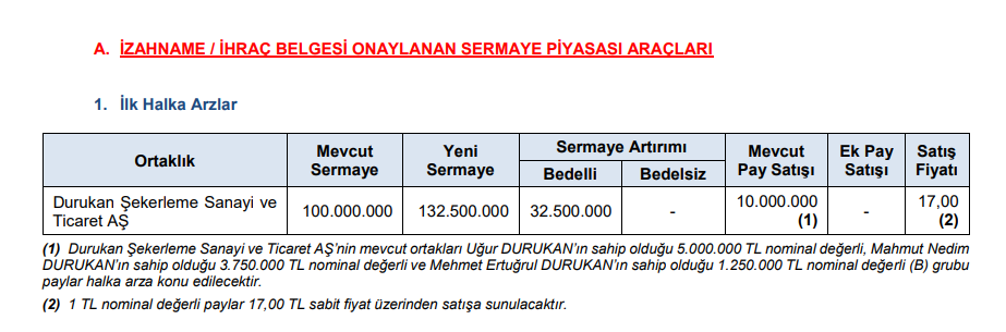 SPK, bir şirketin halka arzına onay verdi! HABERLER, Gündemdekiler, HALKA ARZ, Şirket Haberleri Rota Borsa