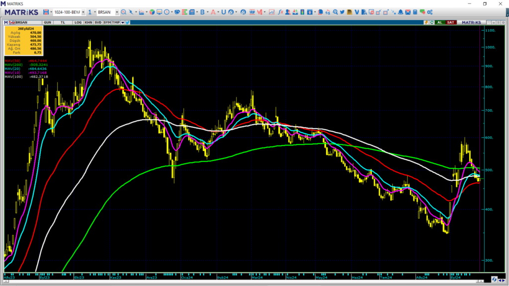 Borusan (BRSAN) hisse teknik analizi ve yorumu HABERLER, Gündemdekiler, Şirket Haberleri, Traderkng, YAZARLAR Rota Borsa