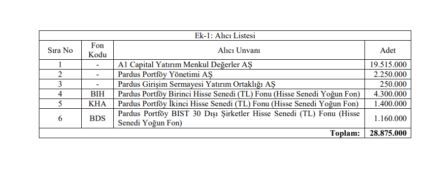 Altınyağ Madencilik (ALMAD) hisselerinde toptan alım satım bildirimi | Rota Borsa