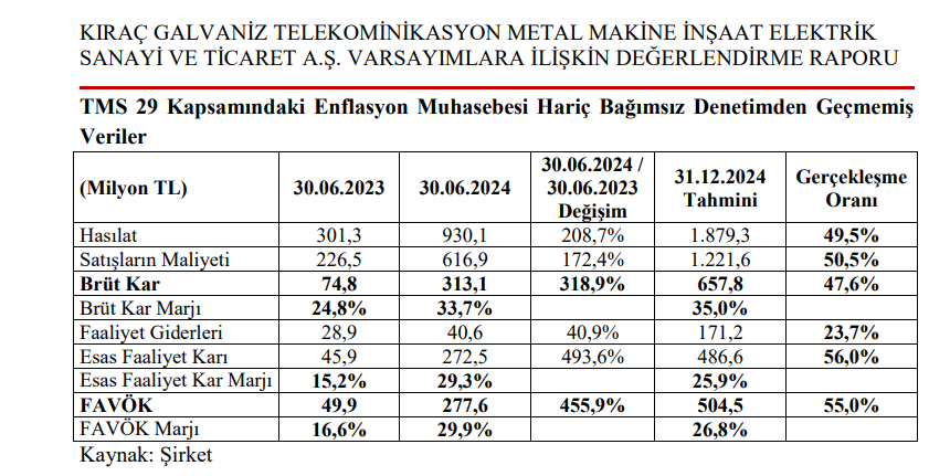 Kıraç Galvaniz (TCKRC) tahmin edilen ve gerçekleşen bilanço rakamlarını açıkladı HABERLER, Gündemdekiler, Şirket Haberleri Rota Borsa