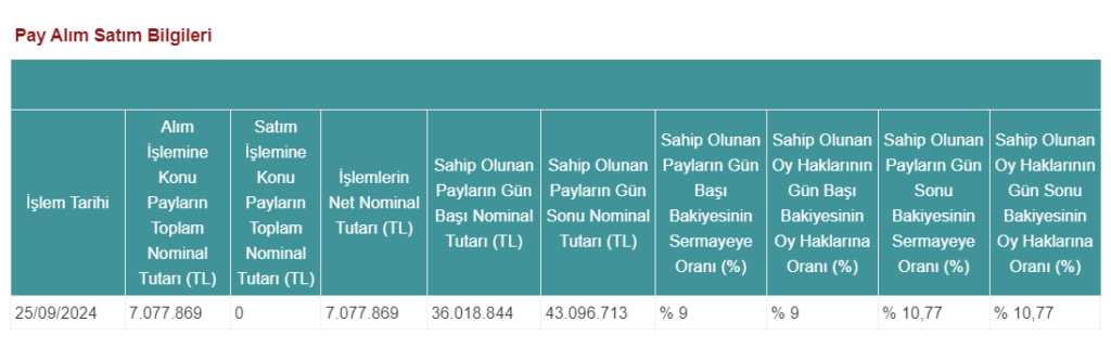 İstanbul Portföy'den Batı Söke Çimento'da (BSOKE) hisse alış açıklaması! HABERLER, Gündemdekiler, Şirket Haberleri Rota Borsa