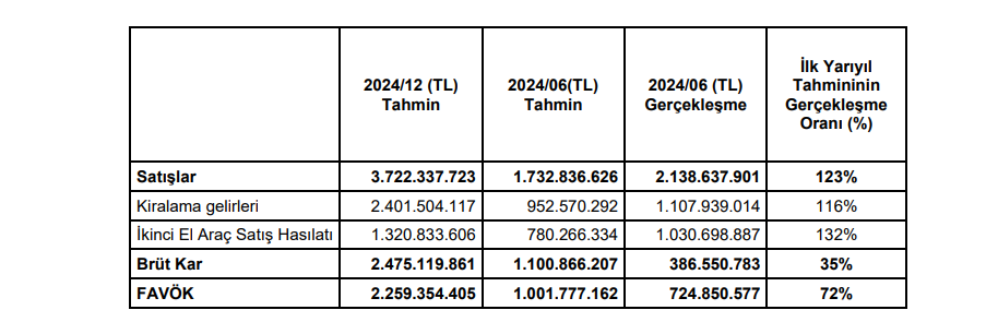 Borlease Otomotiv (BORLS) tahmin edilen ve gerçekleşen bilanço rakamlarını açıkladı HABERLER, Gündemdekiler, Şirket Haberleri Rota Borsa