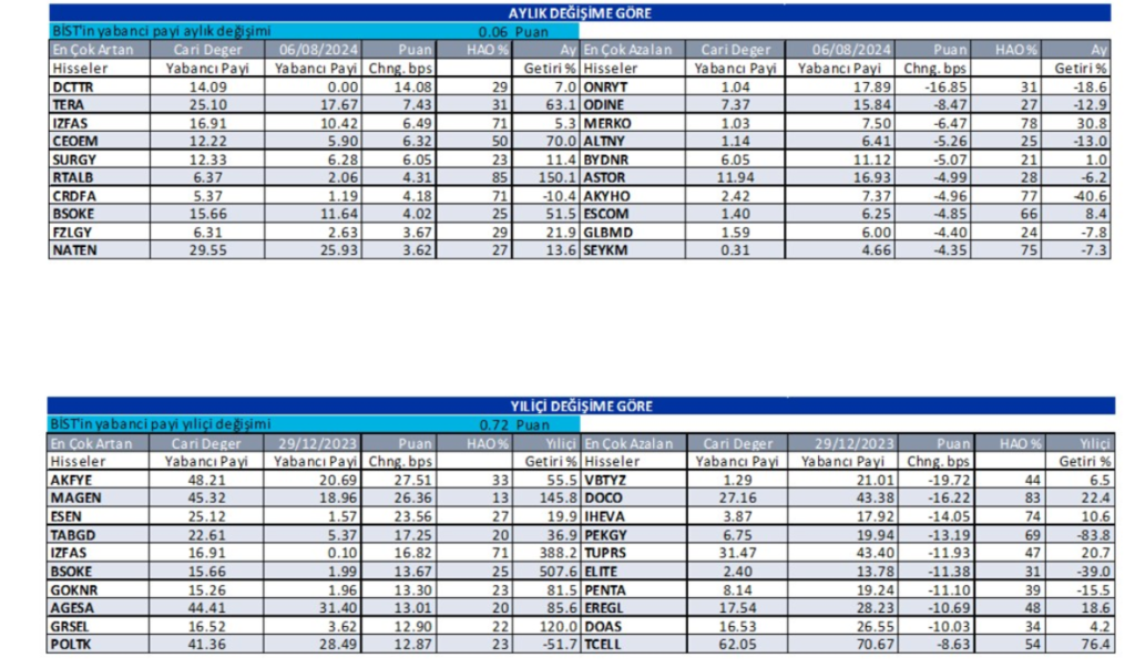 Yabancı oranı artan ve azalan hisseler HABERLER, Gündemdekiler, Piyasa Haberleri, Şirket Haberleri Rota Borsa