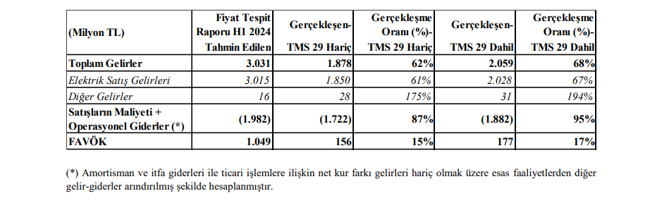 Çates Elektrik (CATES) tahmin edilen ve gerçekleşen bilanço rakamlarını açıkladı! HABERLER, Gündemdekiler, Şirket Haberleri Rota Borsa