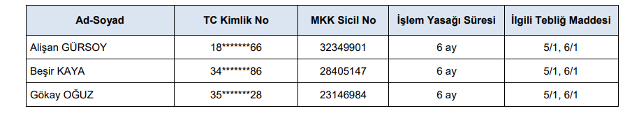 SPK’dan 3 kişiye 6 ay işlem yasağı kararı! HABERLER, Gündemdekiler, Piyasa Haberleri, Şirket Haberleri Rota Borsa