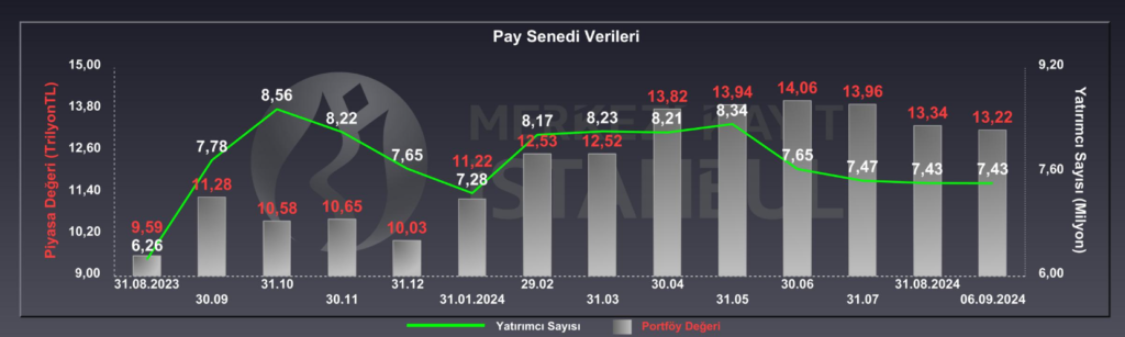 Borsada yatırımcı sayısı azaldı | Rota Borsa