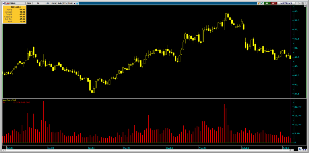 OYAK Yatırım üzerinden Erdemir Ereğli Demir Çelik (EREGL) hisselerinde yüklü alım | Rota Borsa