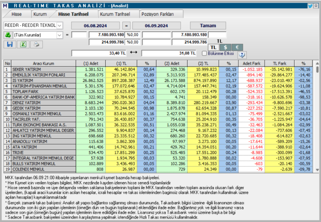 Reeder Teknoloji (REEDR) hisse teknik analizi ve yorumu HABERLER, Gündemdekiler, Şirket Haberleri, Traderkng, YAZARLAR Rota Borsa