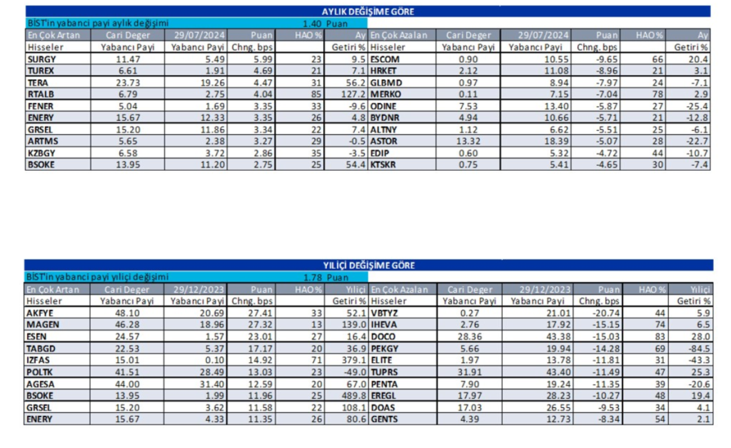 Yabancı oranı artan ve azalan hisseler HABERLER, Gündemdekiler, Piyasa Haberleri, Şirket Haberleri Rota Borsa