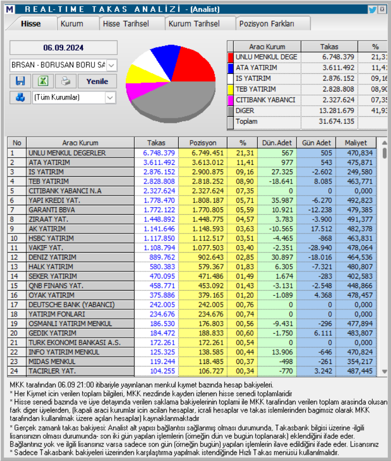 Borusan (BRSAN) hisse teknik analizi ve yorumu HABERLER, Gündemdekiler, Şirket Haberleri, Traderkng, YAZARLAR Rota Borsa