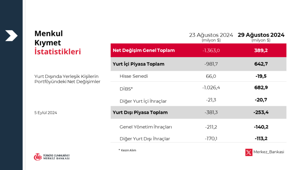 Yabancıdan borsada hisse satışı HABERLER, Gündemdekiler, Piyasa Haberleri, Şirket Haberleri Rota Borsa