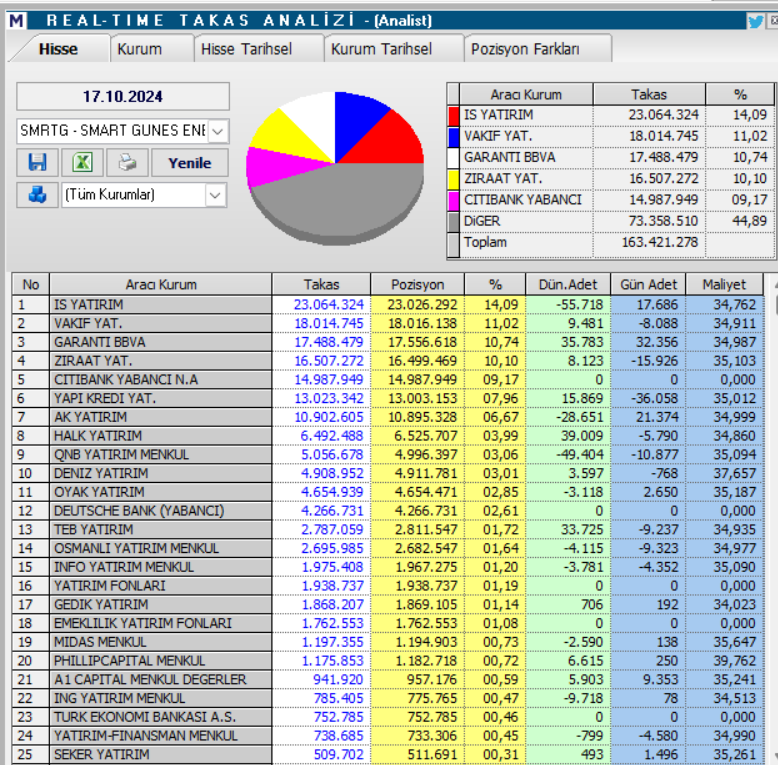 Smart Güneş Teknolojileri (SMRTG) hisse teknik analizi ve yorumu HABERLER, Gündemdekiler, Şirket Haberleri, Traderkng, YAZARLAR Rota Borsa