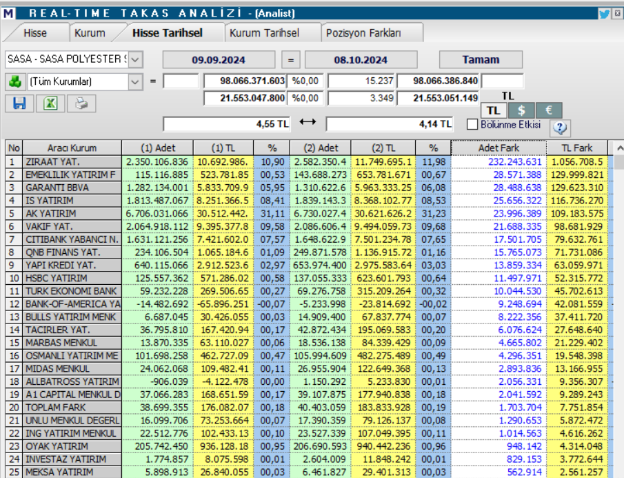 Sasa Polyester (SASA) hisse teknik analizi ve yorumu HABERLER, Gündemdekiler, Şirket Haberleri, Traderkng, YAZARLAR Rota Borsa