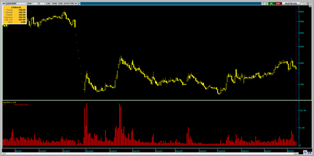 Yatırım Finansman ve OYAK Yatırım üzerinden Gübretaş (GUBRF) hisselerinde yüklü satış HABERLER, Gündemdekiler, Şirket Haberleri Rota Borsa